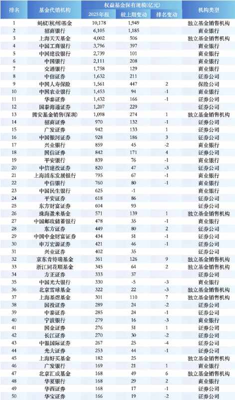 权益基金代销市场格局生变,保险渠道强势崛起;中国人寿显著跃升,反超传统银行巨头。 股票财经 权益基金代销市场格局生变,保险渠道强势崛起;中国人寿显著跃升,反超传统银行巨头。 股票财经 权益基金代销市场格局生变,保险渠道强势崛起;中国人寿显著跃升,反超传统银行巨头。 股票财经 权益基金代销市场格局生变,保险渠道强势崛起;中国人寿显著跃升,反超传统银行巨头。 股票财经 权益基金代销市场格局生变,保险渠道强势崛起;中国人寿显著跃升,反超传统银行巨头。 股票财经 权益基金代销市场格局生变,保险渠道强势崛起;中国人寿显著跃升,反超传统银行巨头。 股票财经 权益基金代销市场格局生变,保险渠道强势崛起;中国人寿显著跃升,反超传统银行巨头。 股票财经 权益基金代销市场格局生变,保险渠道强势崛起;中国人寿显著跃升,反超传统银行巨头。 股票财经