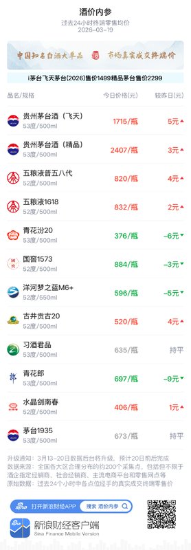 白酒市场窄幅震荡;飞天茅台领涨五元,整体报价分化明显。 股票财经 白酒市场窄幅震荡;飞天茅台领涨五元,整体报价分化明显。 股票财经 白酒市场窄幅震荡;飞天茅台领涨五元,整体报价分化明显。 股票财经 白酒市场窄幅震荡;飞天茅台领涨五元,整体报价分化明显。 股票财经 白酒市场窄幅震荡;飞天茅台领涨五元,整体报价分化明显。 股票财经 白酒市场窄幅震荡;飞天茅台领涨五元,整体报价分化明显。 股票财经 白酒市场窄幅震荡;飞天茅台领涨五元,整体报价分化明显。 股票财经 白酒市场窄幅震荡;飞天茅台领涨五元,整体报价分化明显。 股票财经