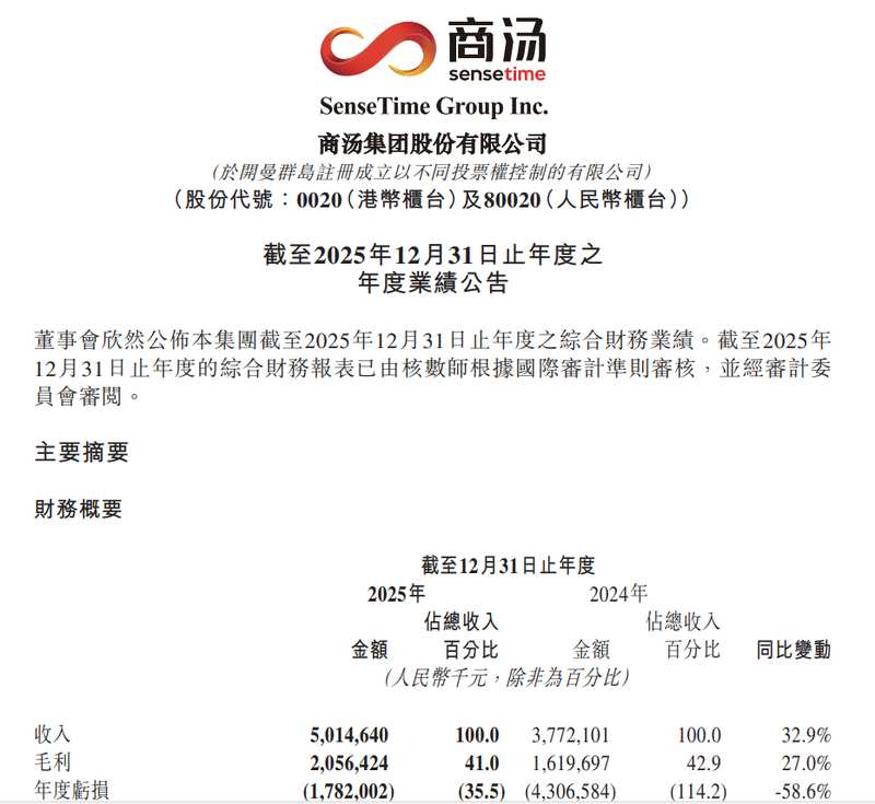 生成式AI驱动业务转型;商汤收入结构优化显著;未来布局聚焦智能体应用。 IT技术 生成式AI驱动业务转型;商汤收入结构优化显著;未来布局聚焦智能体应用。 IT技术 生成式AI驱动业务转型;商汤收入结构优化显著;未来布局聚焦智能体应用。 IT技术