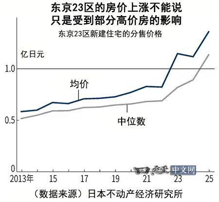  东京23区房价中位数破亿：数据背后的市场逻辑与结构性分析 房产家居 东京23区房价中位数破亿：数据背后的市场逻辑与结构性分析 房产家居